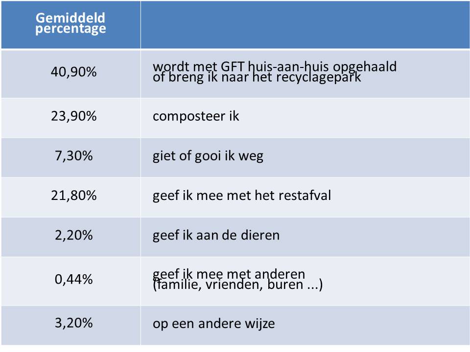 Bestemming van organisch afval in Vlaanderen
