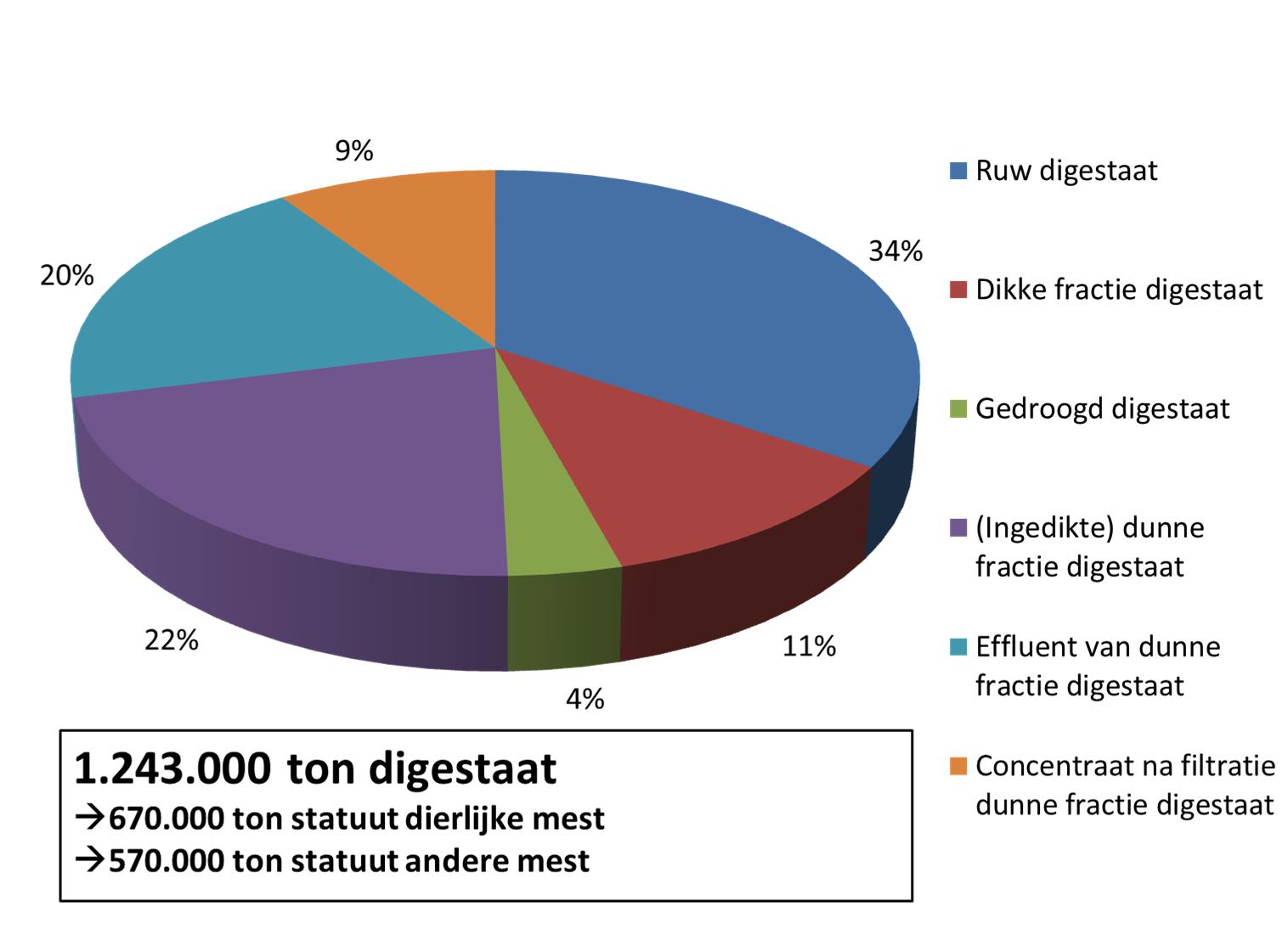 Afzet digestaat