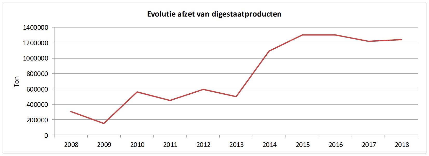 Evolutie afzet digestaat