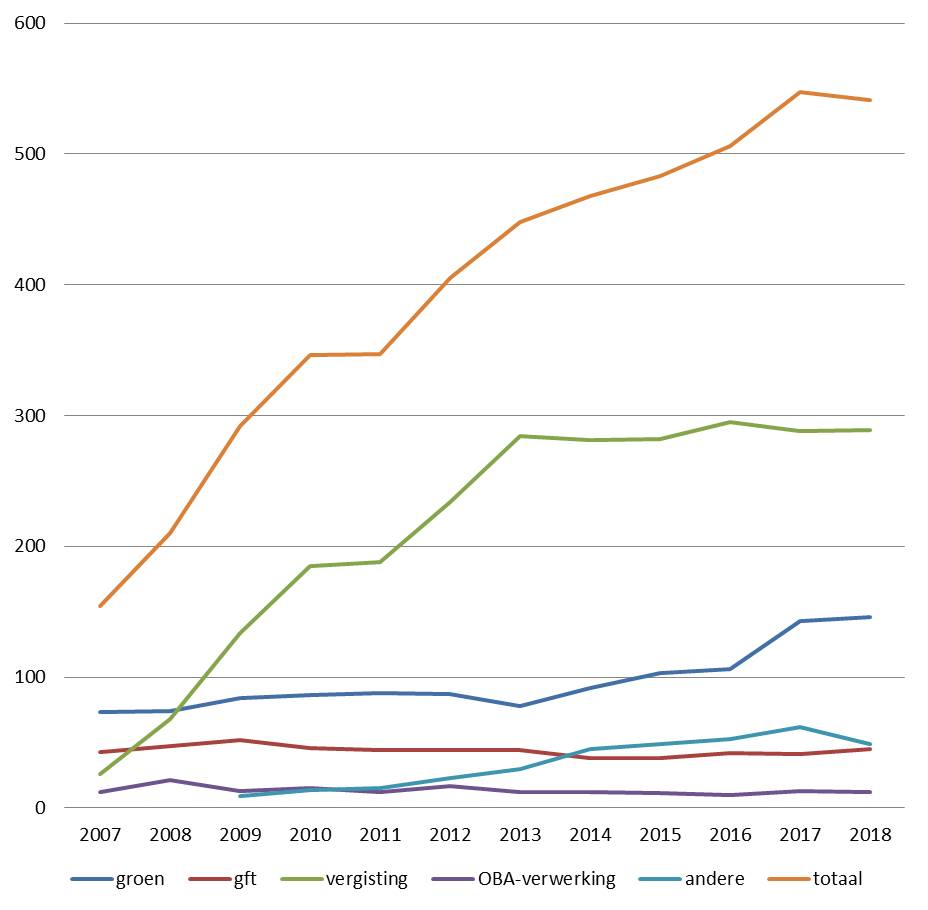 Evolutie aantal staalnames