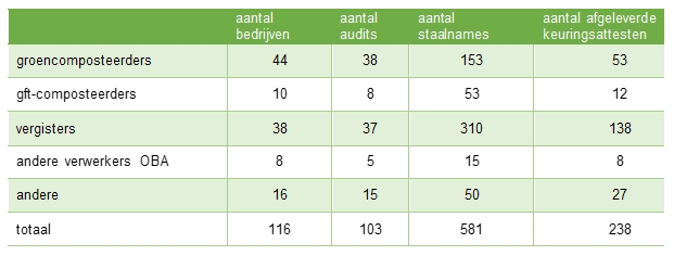 Figuur 1: Kwaliteitscontrole en certificering in cijfers