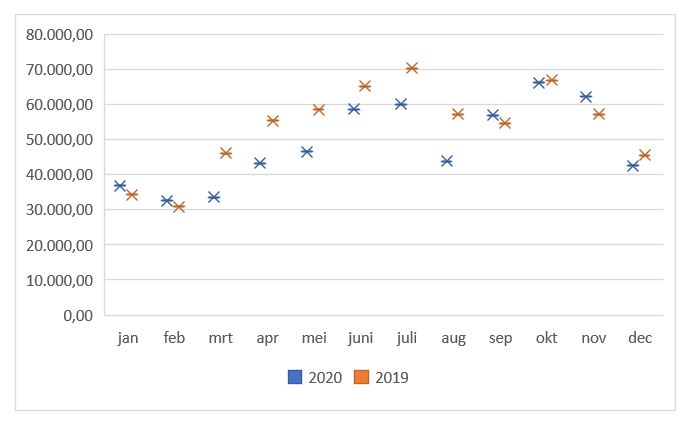 Figuur 2.	Vergelijking aanbod groenafval op de groencomposteringen per maand voor 2019 en 2020