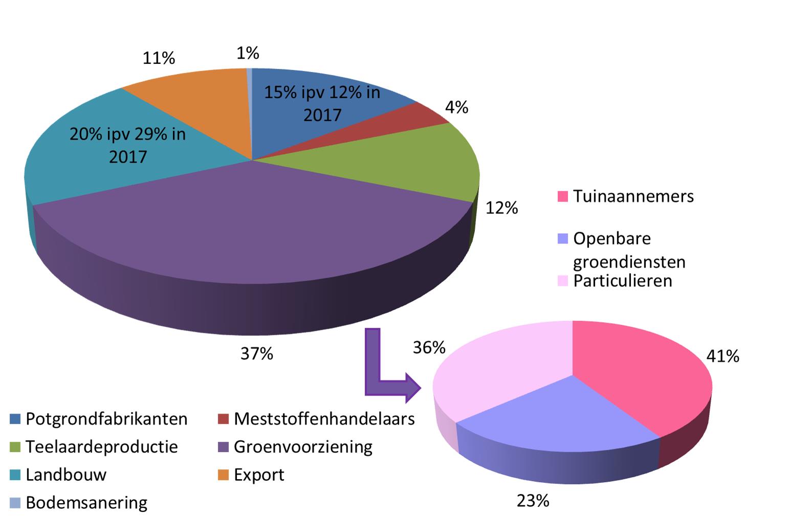 Afzet compost tendensten