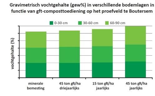 Gravimetrisch vochtgehalte