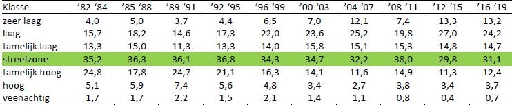 Procentuele verdeling koolstofgehalte tabel 2