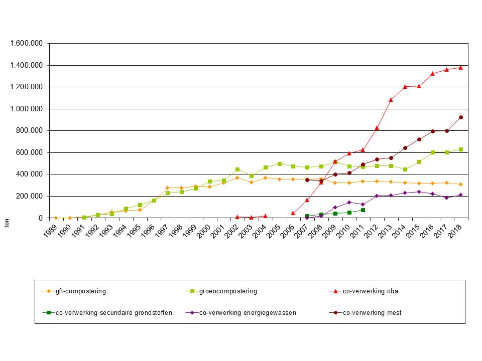Selectieve inzameling en verwerking in Vlaanderen (periode 1989-2018)
