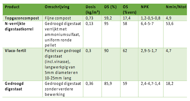 Tabel 1: Overzicht gebruikte compost- en digestaatproducten