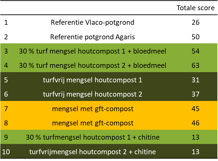 Tabel 2: Globale score voor de verschillende mengsels van de potproef bij Petunia en Salvia