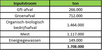 biologische verwerking in Vlaanderen