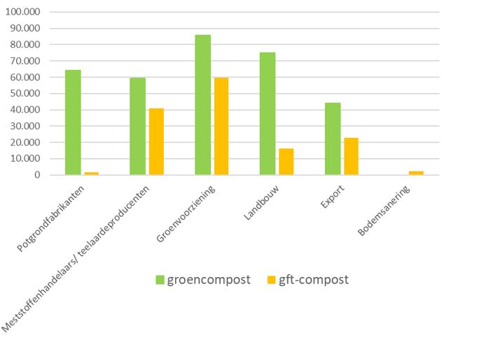 Grafiek 4: Afzet gft- en groencompost 2020