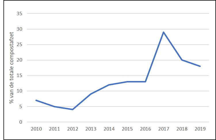 Evolutie afzet compost in land- en tuinbouw (periode 2010-2019)