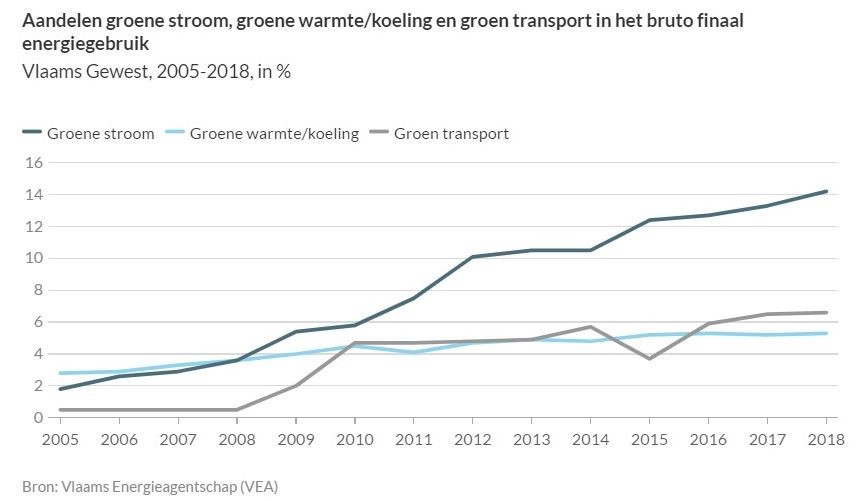 Aandelen groene energie in bruto finaal energieverbruik